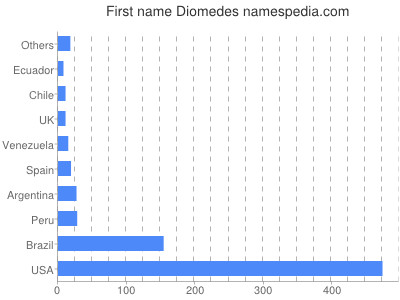 Given name Diomedes