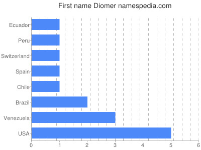 Given name Diomer