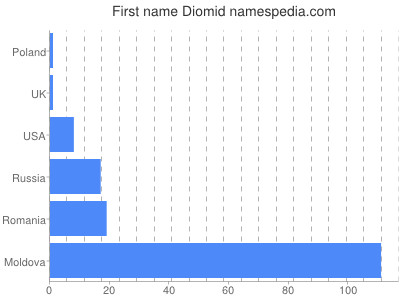 Given name Diomid