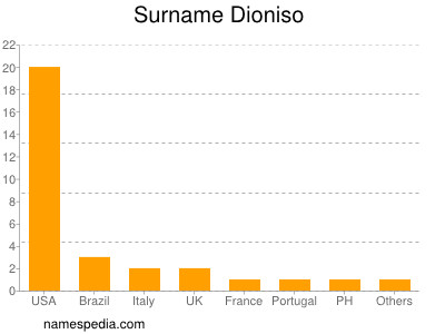 Surname Dioniso
