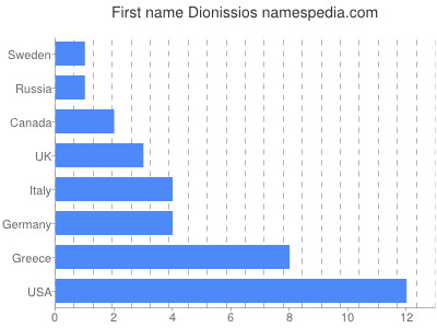 Given name Dionissios