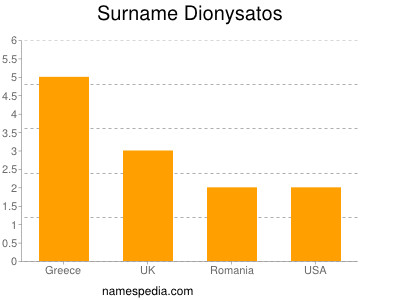 Surname Dionysatos
