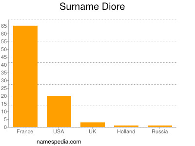 Surname Diore
