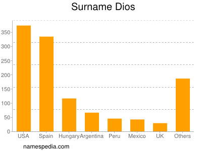 Surname Dios