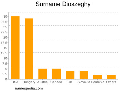 Surname Dioszeghy