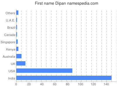 Given name Dipan