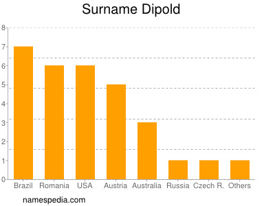 Surname Dipold