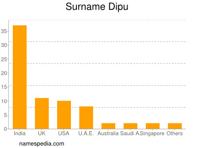 Surname Dipu