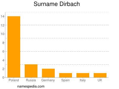 Surname Dirbach