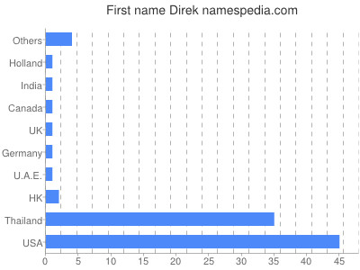 Given name Direk