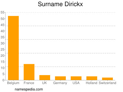 Surname Dirickx