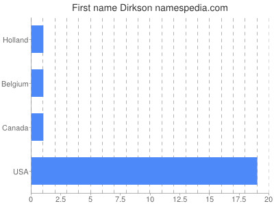 Given name Dirkson