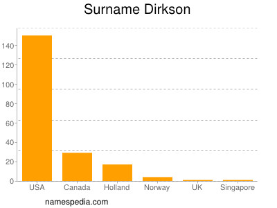 Surname Dirkson