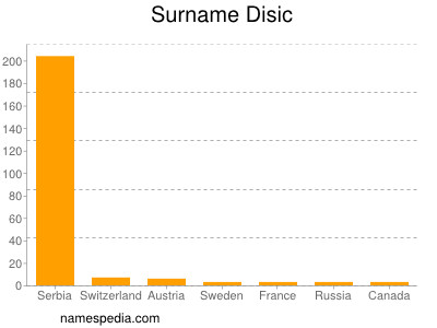 Surname Disic