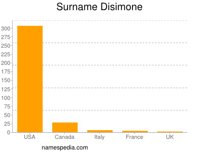Surname Disimone