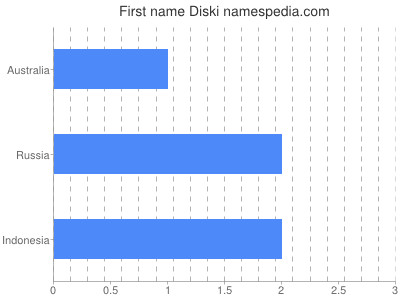 Given name Diski