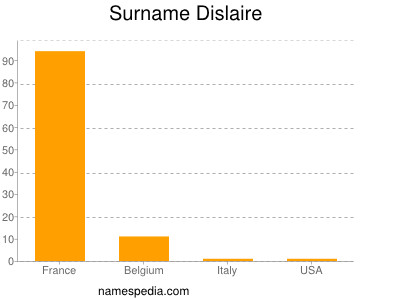 Surname Dislaire