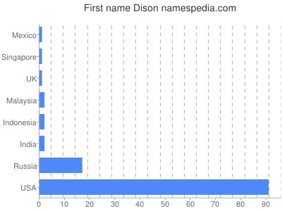 Given name Dison