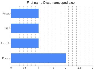 Given name Disso