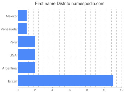 Given name Distrito