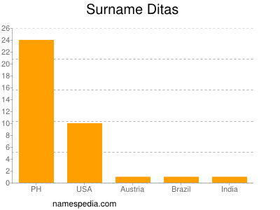 Surname Ditas