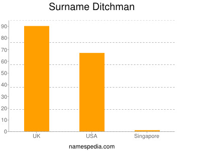 Surname Ditchman