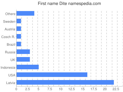 Given name Dite