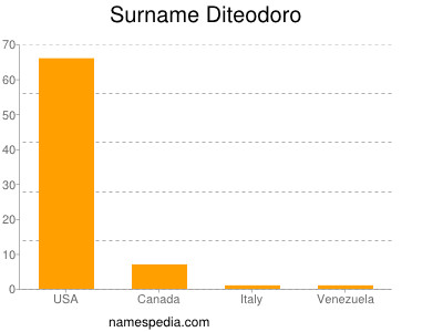 Surname Diteodoro