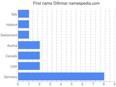 Given name Dithmar