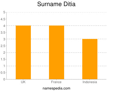 Surname Ditia