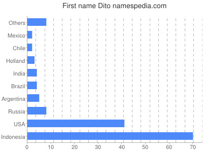Given name Dito