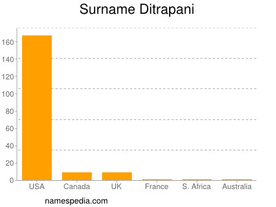 Surname Ditrapani