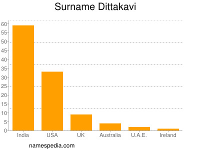 Surname Dittakavi