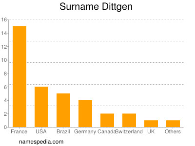 Surname Dittgen