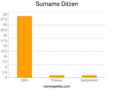Surname Ditzen