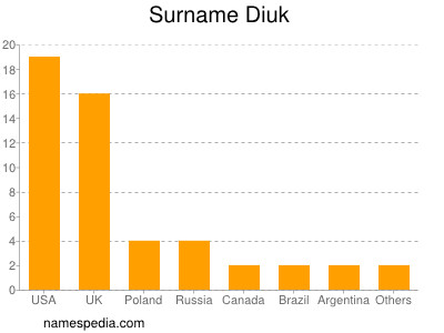 Surname Diuk