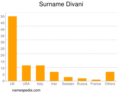 Surname Divani