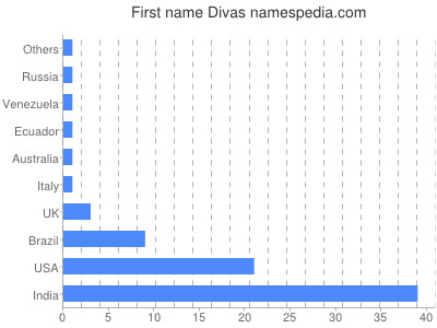 Given name Divas