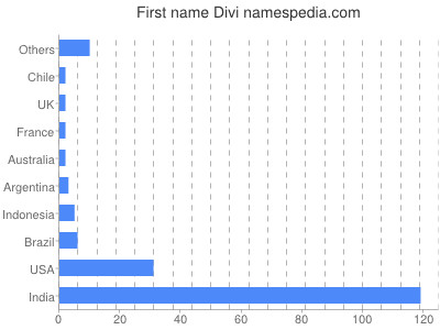 Given name Divi