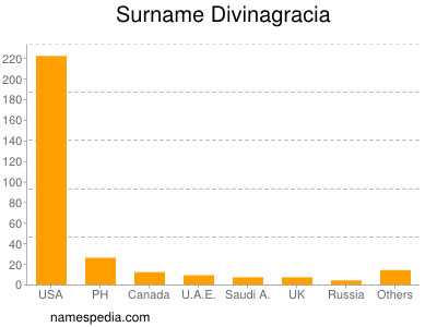 Surname Divinagracia