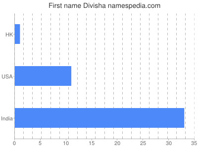 Given name Divisha