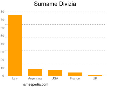 Surname Divizia