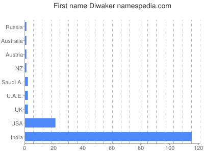 Given name Diwaker