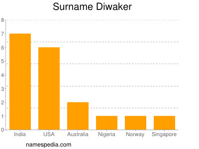 Surname Diwaker