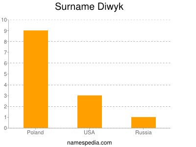 Surname Diwyk