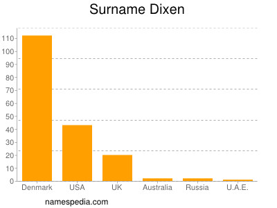 Surname Dixen
