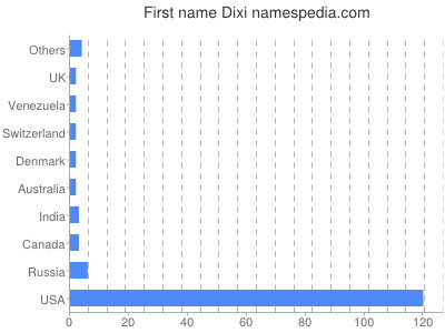 Given name Dixi