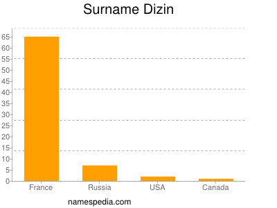Surname Dizin