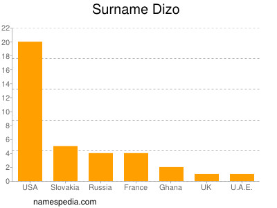 Surname Dizo