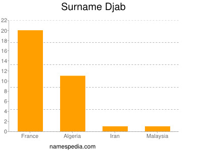 Surname Djab